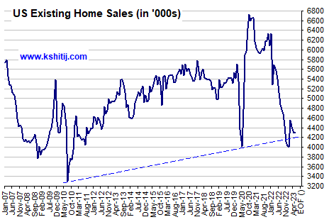 US Ex Home Sales Fundamental Charts: Graph Gallery - Kshitij.com